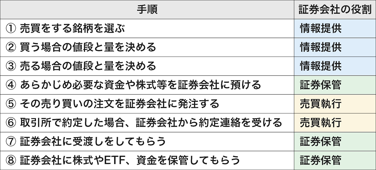 証券取引、ETF取引の一連の流れ