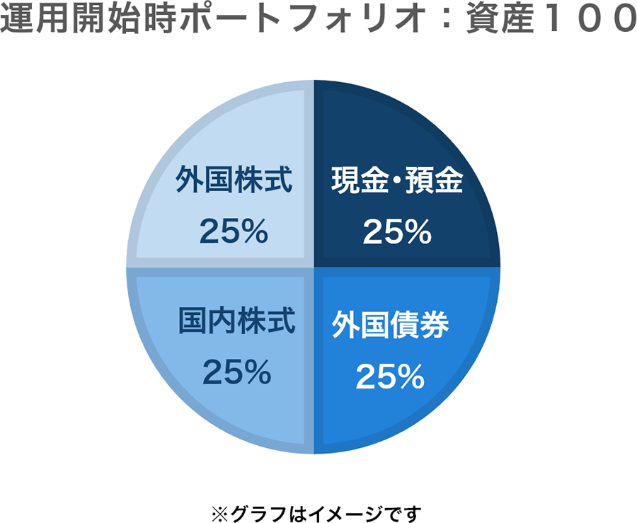 運用開始時ポートフォリオ：資産100