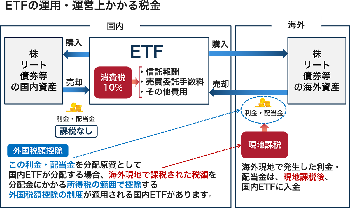 ETFの運用・運営上かかる税金
