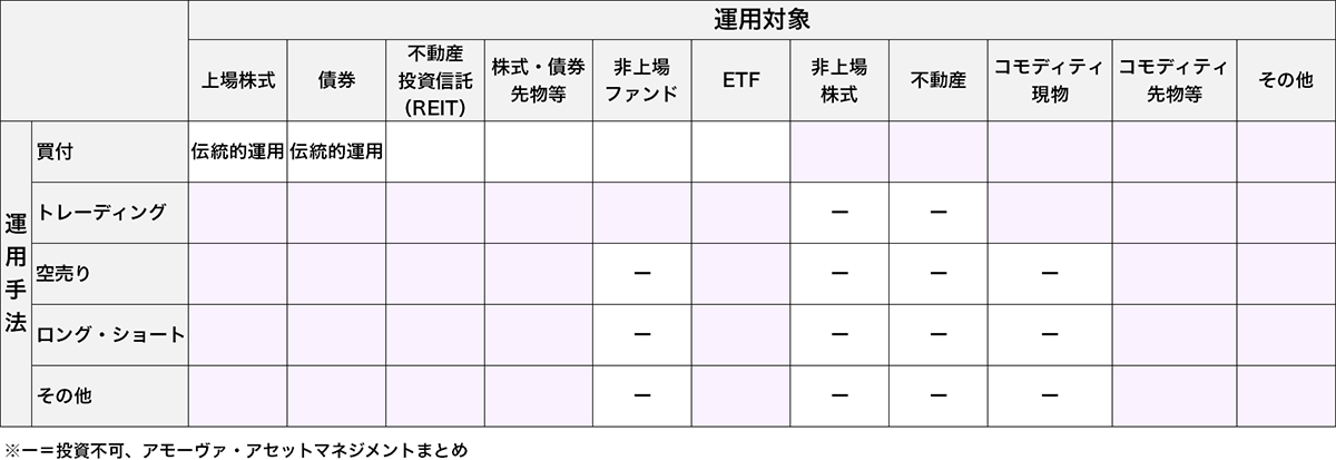 運用対象と運用手法