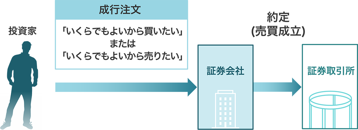 成行注文