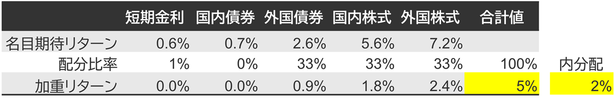 運用期待収益率（GPIF　2020年度からの第4期中期計画(5か年計画)の名目期待リターンを使ってアモーヴァ・アセットが計算）
