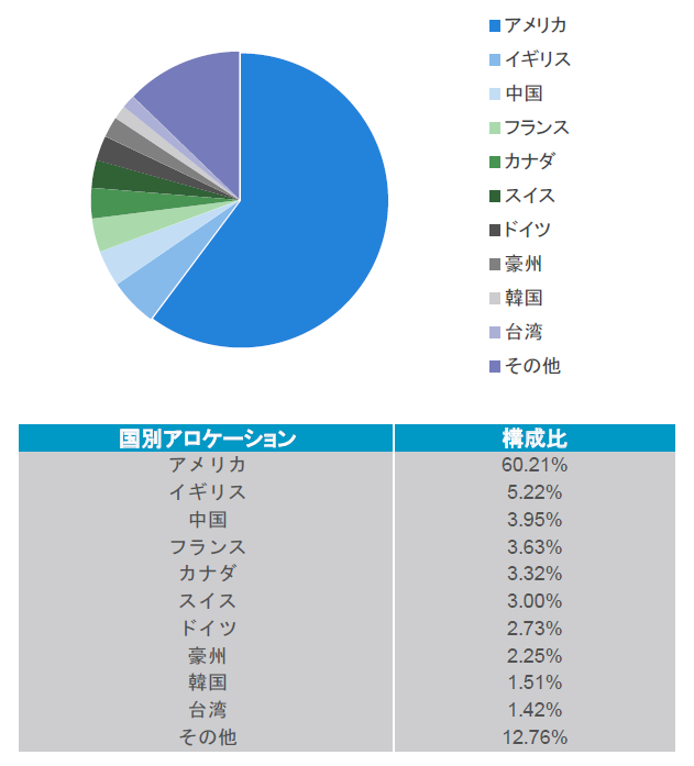 連動対象指数の国別構成比