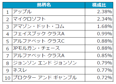連動対象指数の上位組入銘柄