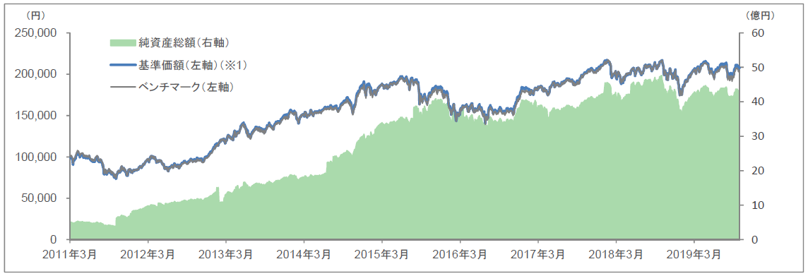 上場MSCI世界株の基準価額と純資産総額の推移