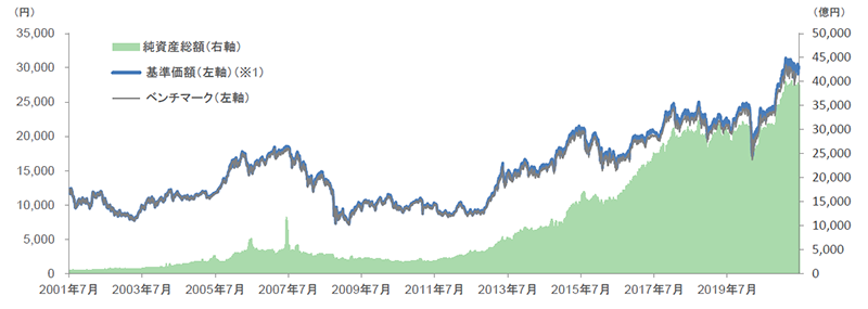 上場インデックスファンド２２５の基準価額と純資産総額の推移
