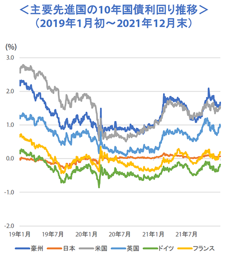 主要先進国の10年国債利回り推移
