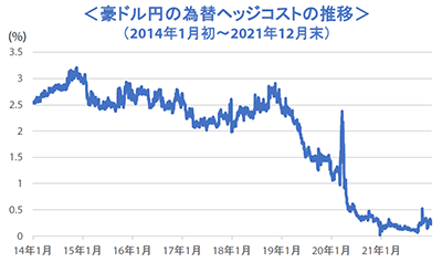 豪州国債のヘッジコスト