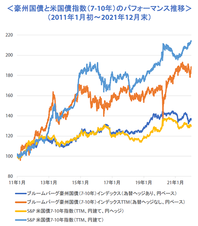 豪州国債と米国債指数（7-10年）のパフォーマンス推移