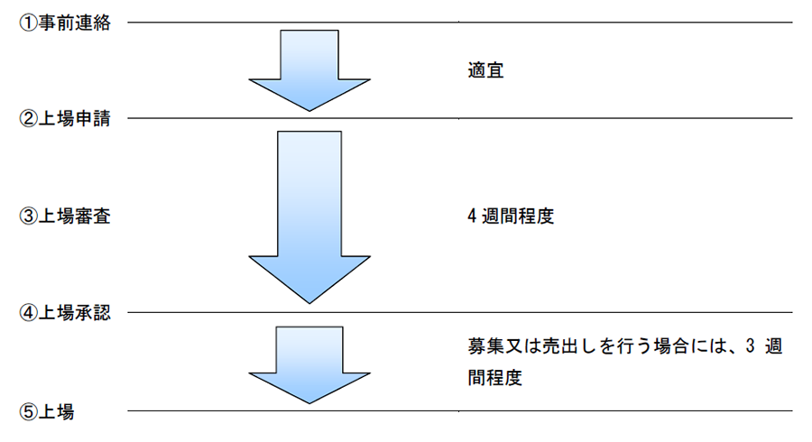 上場までのスケジュール