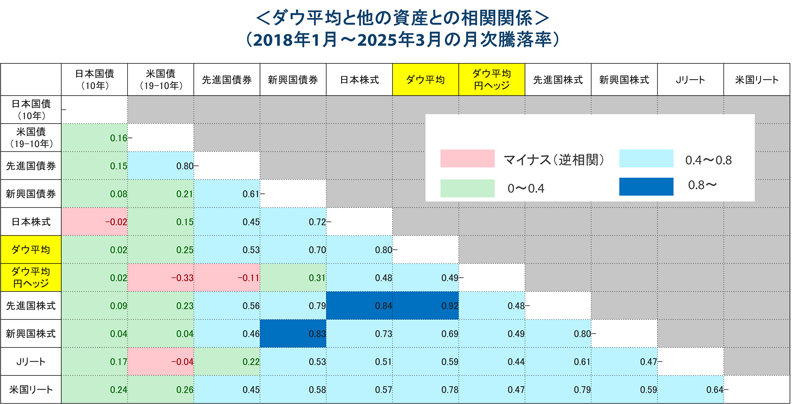 ダウ平均と他の資産との相関関係