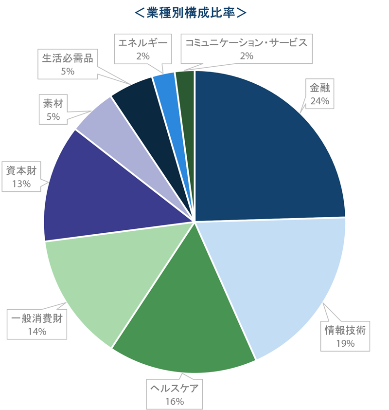 業種別構成比率