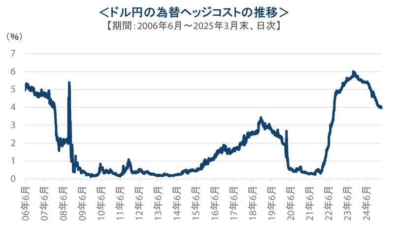 ドル円の為替ヘッジコストの推移
