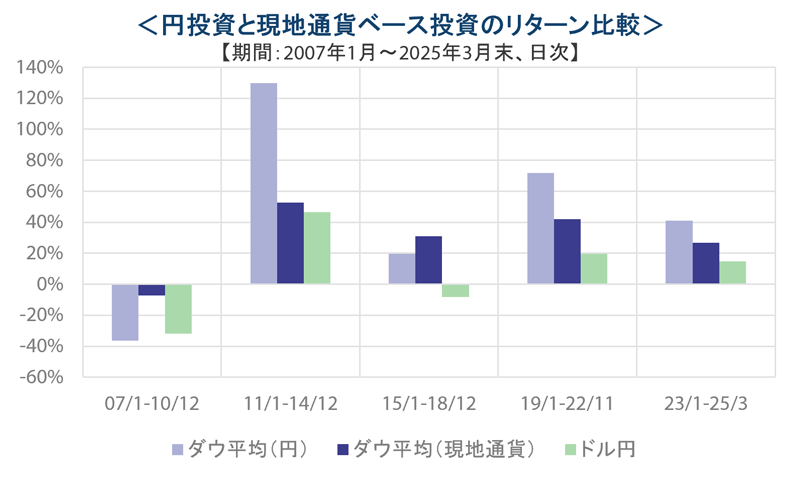 円投資と現地通貨ベース投資のリターン比較