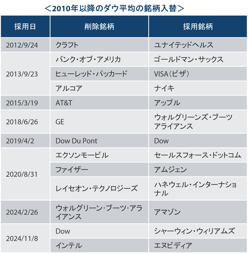 2010年以降のダウ平均の銘柄入替