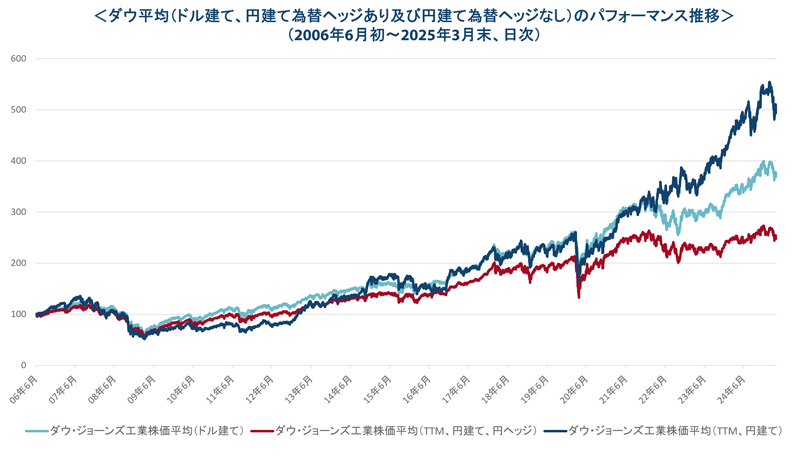 ダウ平均（ドル建て、円建て為替ヘッジあり及び円建て為替ヘッジなし）のパフォーマンス推移