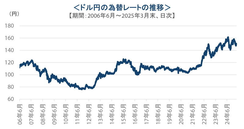 ドル円の為替レートの推移