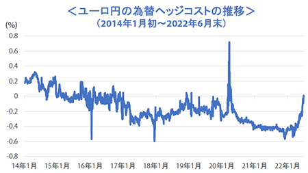 ユーロ円の為替ヘッジコストの推移