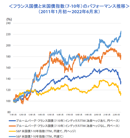 フランス国債と米国債指数（7-10年）のパフォーマンス推移