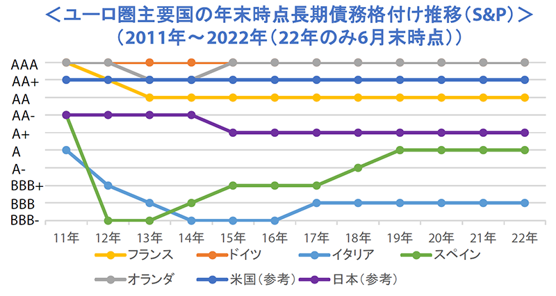 ユーロ圏主要国の年末時点長期債務格付け推移（S&P）