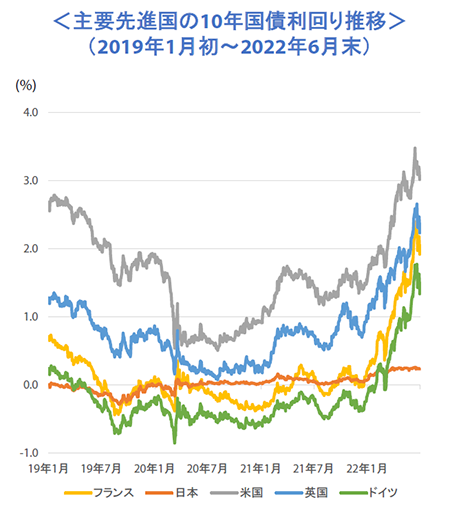 主要先進国の10年国債利回り推移