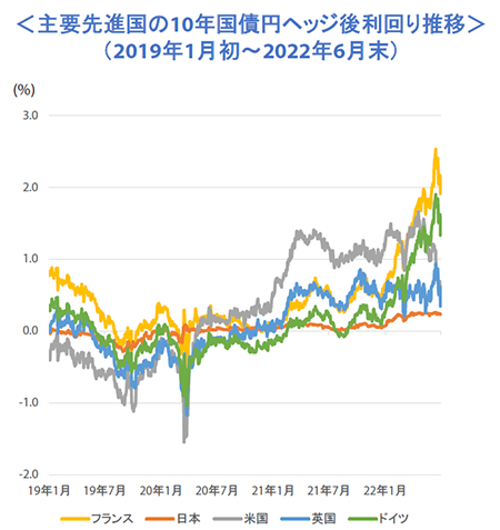 主要先進国の10年国債円ヘッジ後利回り推移