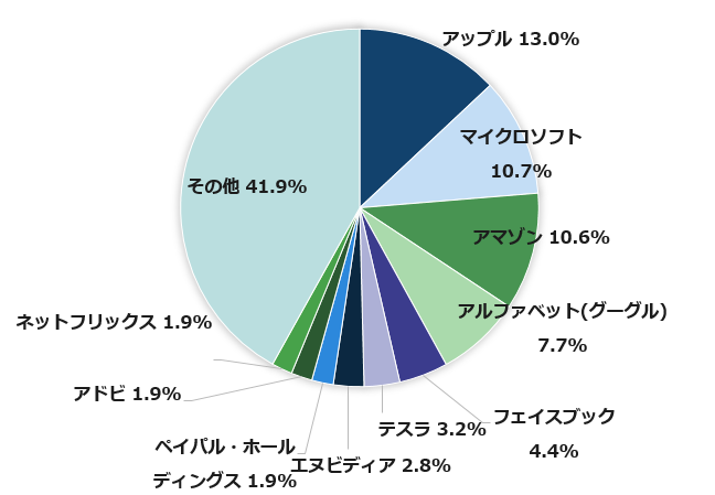 NASDAQ100の上位10企業の指数に占める比率（％)