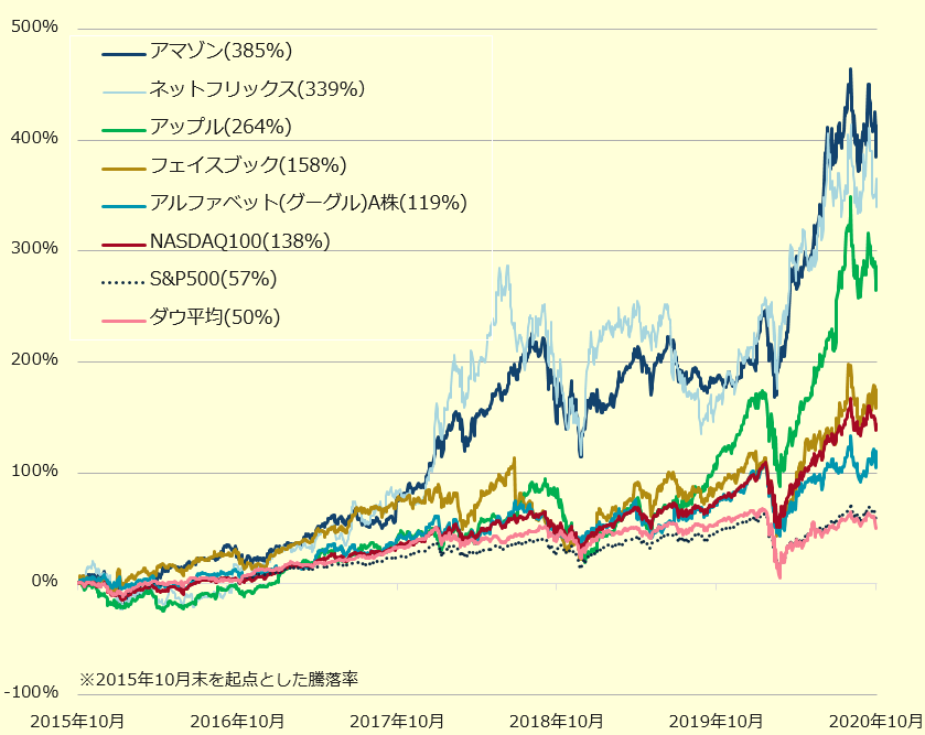 各指数値とIT企業大手の騰落率（％）の推移