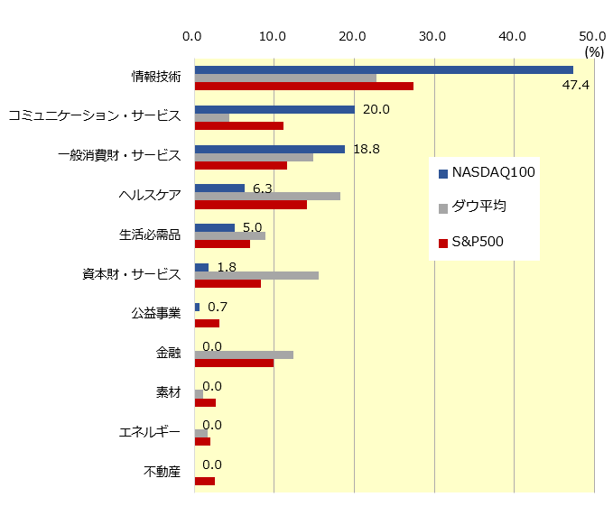 米国株主要3指数の業種別の時価総額の比率
