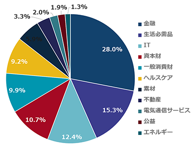 CSI300指数のセクター別構成比率