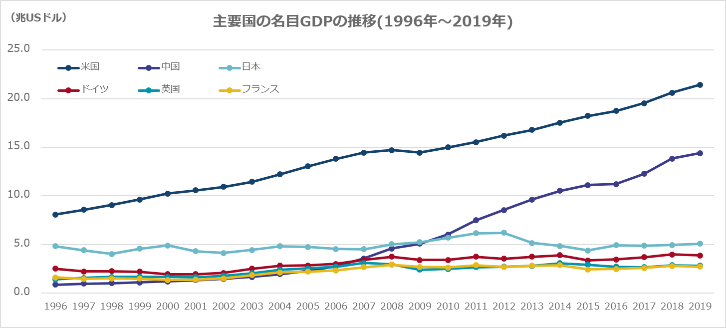 主要国の名目GDPの推移
