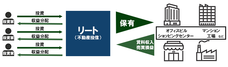 リート（REIT）の仕組み
