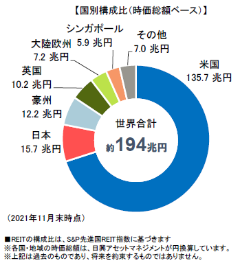 【国別構成比（時価総額ベース）】