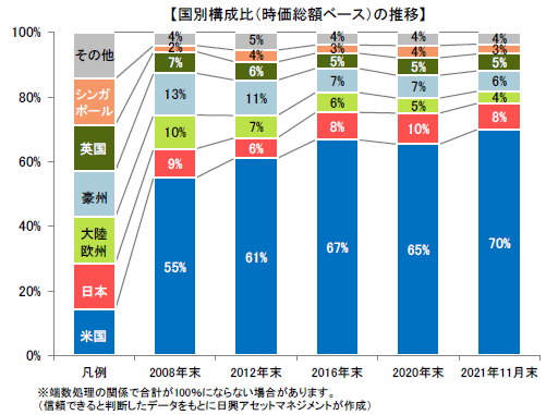 【国別構成比（時価総額ベース）の推移】