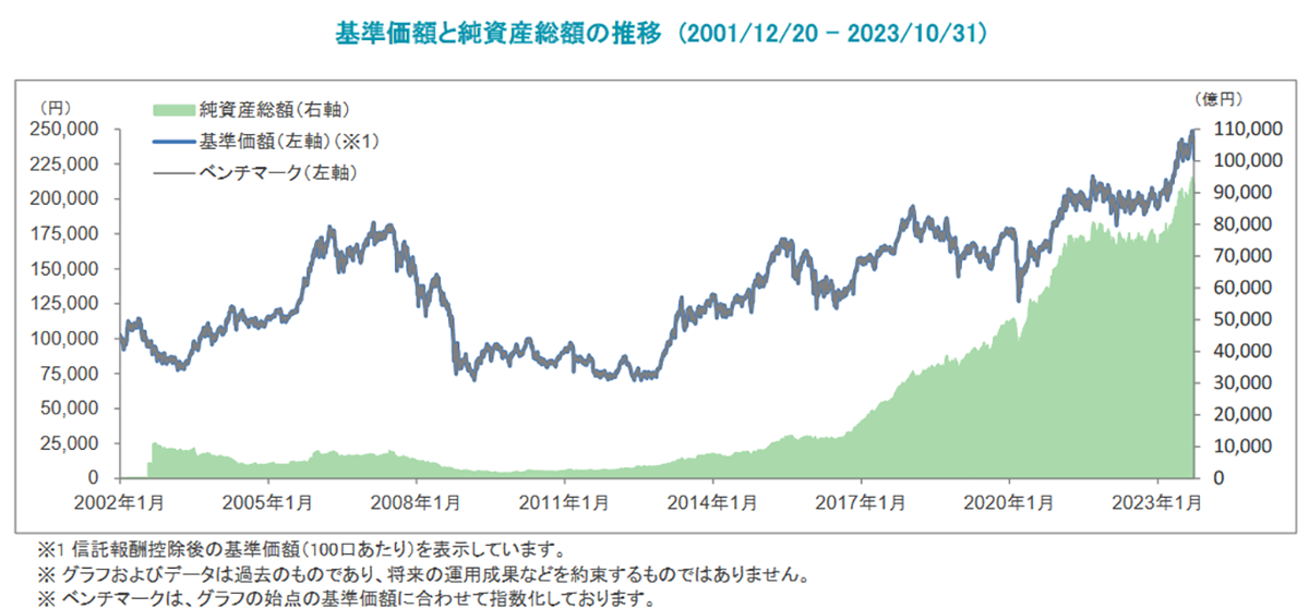 上場ＴＯＰＩＸの基準価額の推移