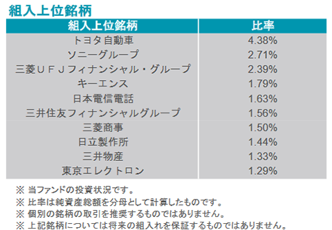 上場ＴＯＰＩＸの組入上位銘柄10位