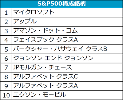 S&P500の構成銘柄