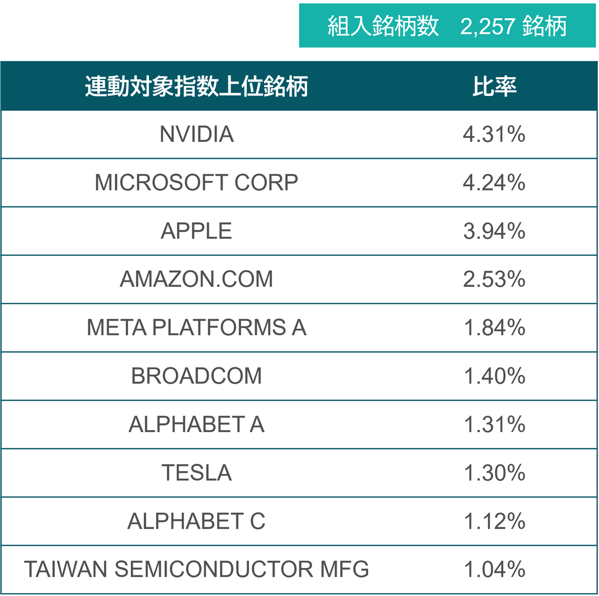 上場MSCI世界株連動対象指数上位銘柄