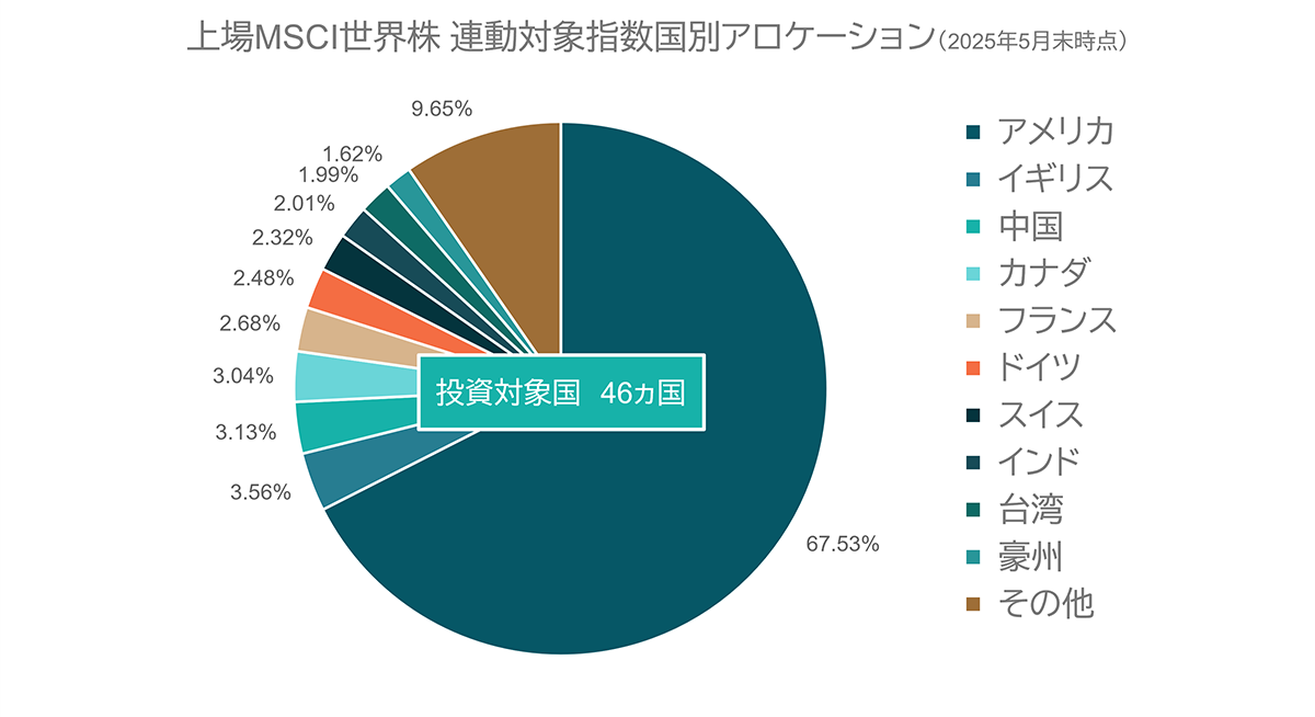 上場MSCI世界株連動対象指数国別アロケーション