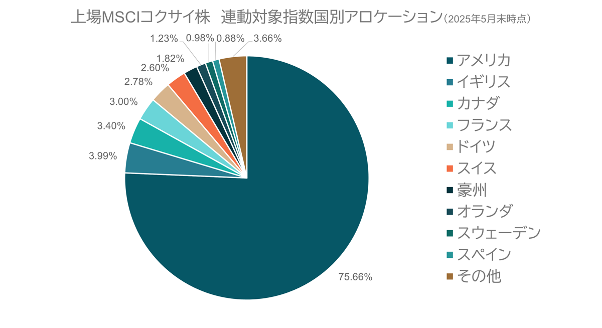 上場MSCIコクサイ株連動対象指数国別アロケーション