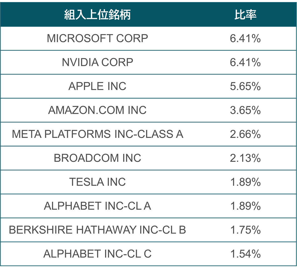 上場S&P500米国株連動対象指数上位銘柄