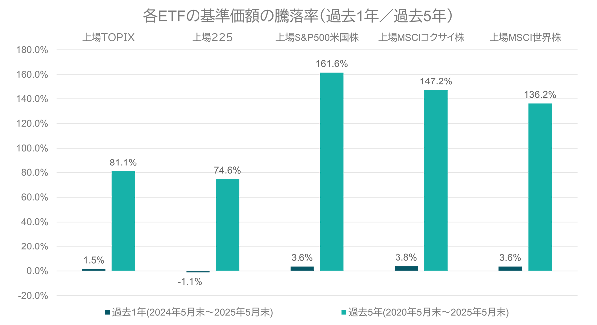 各ETFの騰落率（過去1年／過去3年／過去5年）
