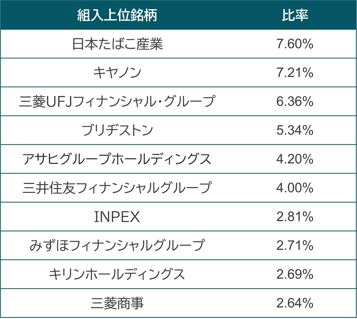 上場高配当組入上位銘柄