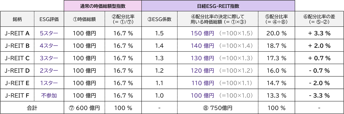 ESGの要素を取り入れた東証初＊のリートETF】上場インデックスファンド
