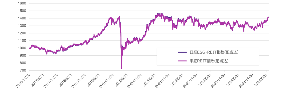 日経ESG－REIT指数のパフォーマンスの推移