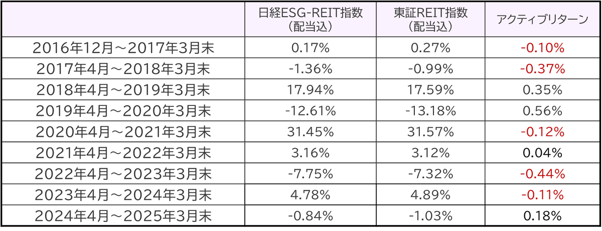 年度別のトータルリターン比較
