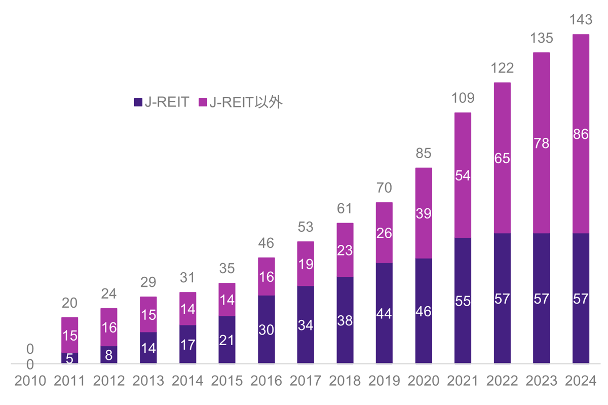 J-REITの参加者数の推移