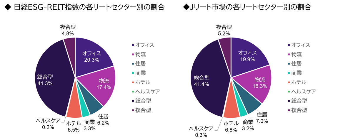 日経ESG-REIT指数の各リートセクター別の割合、Jリート市場の各リートセクター別の割合