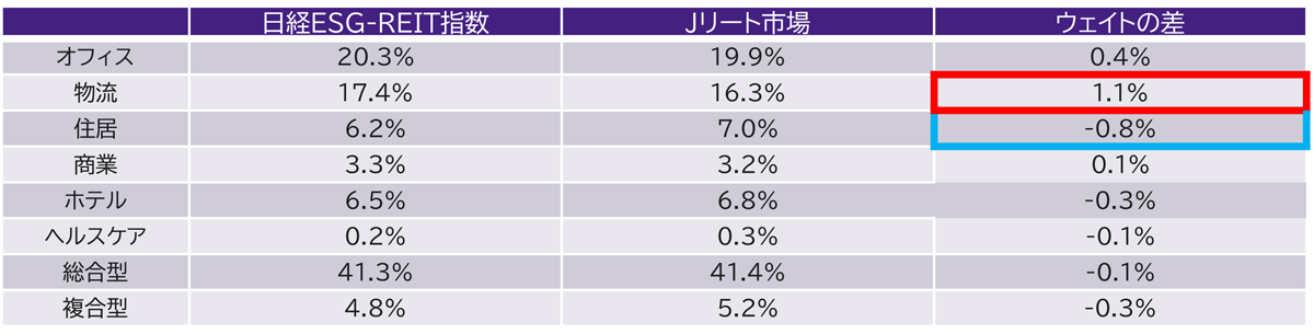 セクター別の時価総額比率（日経ESG-REIT指数とJリート市場全体）