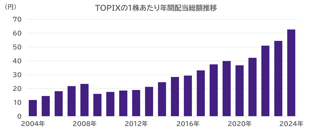 TOPIXの一株当たりの配当推移グラフ